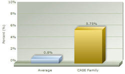 The production of Graded Stakes winners is well over the industry average