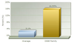 The production of Stakes winners is well over the industry average