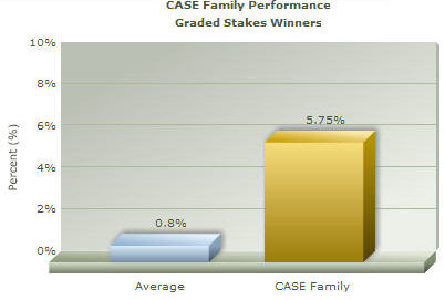 The production of Graded Stakes winners is well over the industry average