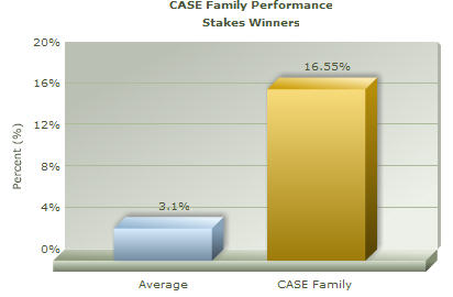 The production of Stakes winners is well over the industry average